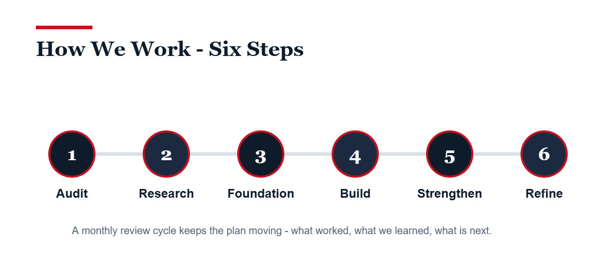 Dental SEO process in six steps: audit, research, foundation, build, strengthen, refine