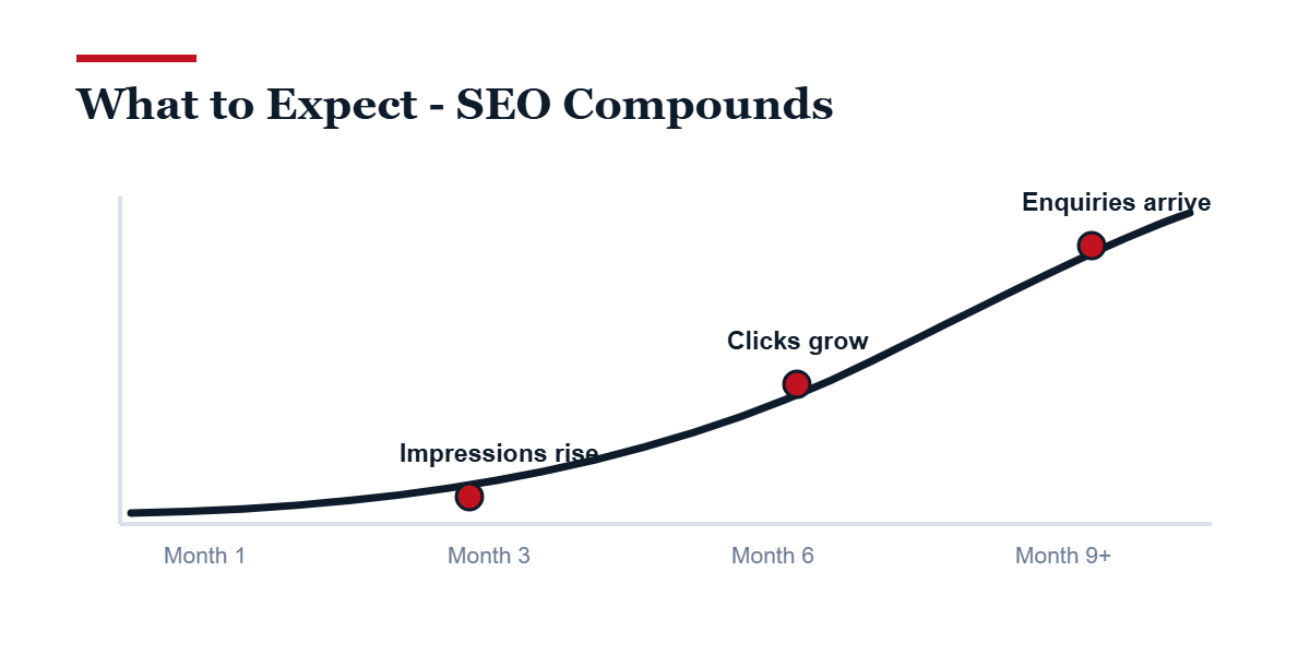Dental SEO results timeline: impressions rise first, then clicks, then patient enquiries as SEO compounds