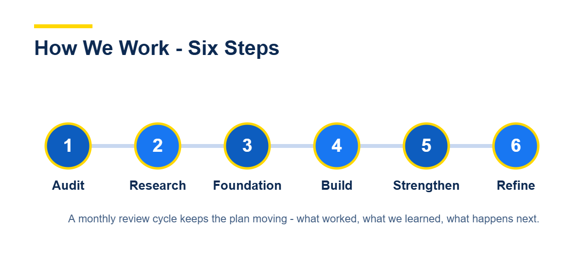 Healthcare SEO process in six steps: audit, research, foundation, build, strengthen, refine