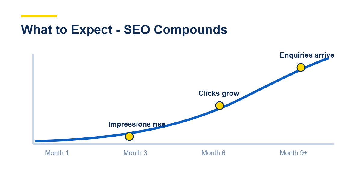 Healthcare SEO results timeline: impressions rise first, then clicks, then patient enquiries as SEO compounds