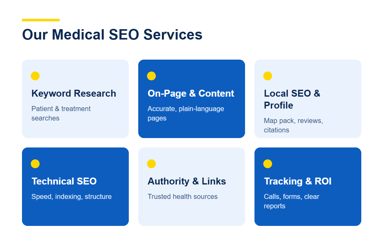 Six medical SEO services: keyword research, on-page content, local SEO, technical SEO, authority building, tracking and ROI