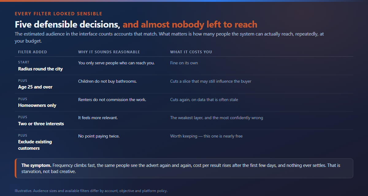 Five reasonable-looking targeting filters stacked one by one, and how little reachable audience is left at the end