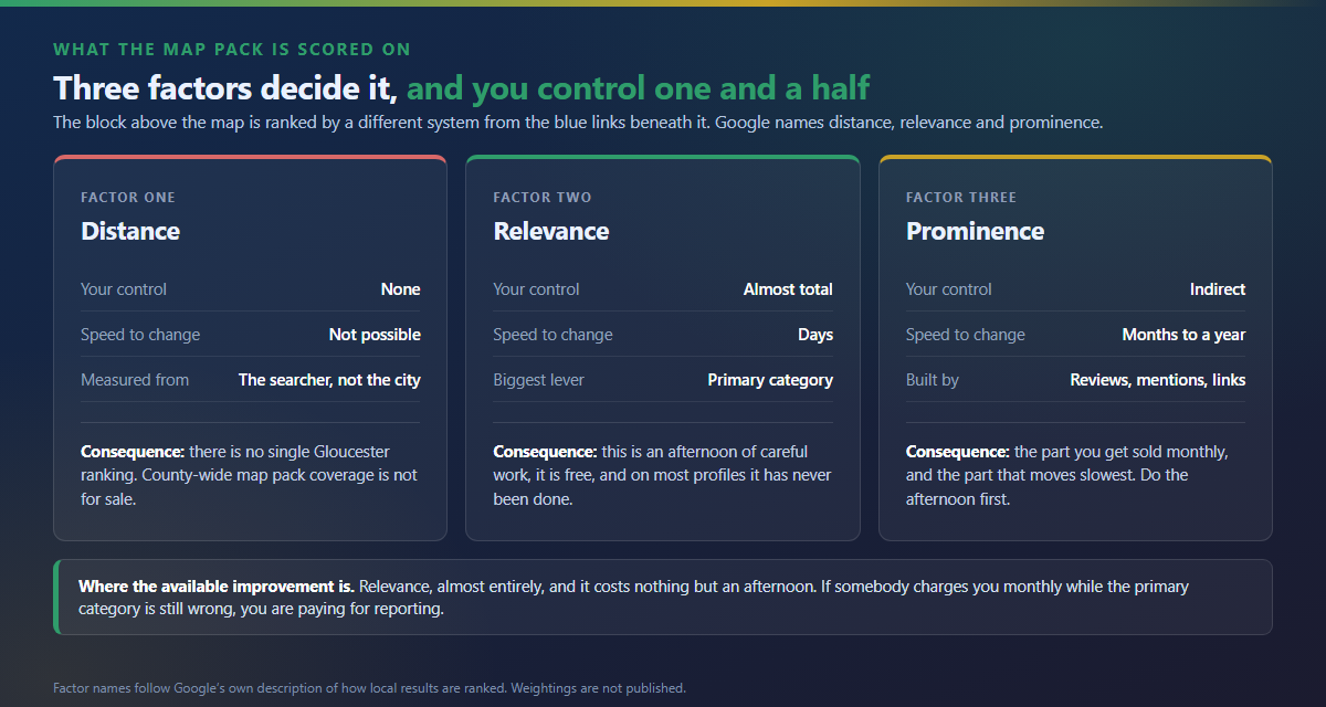 Distance, relevance and prominence compared by how much control you have over each and how quickly each one moves