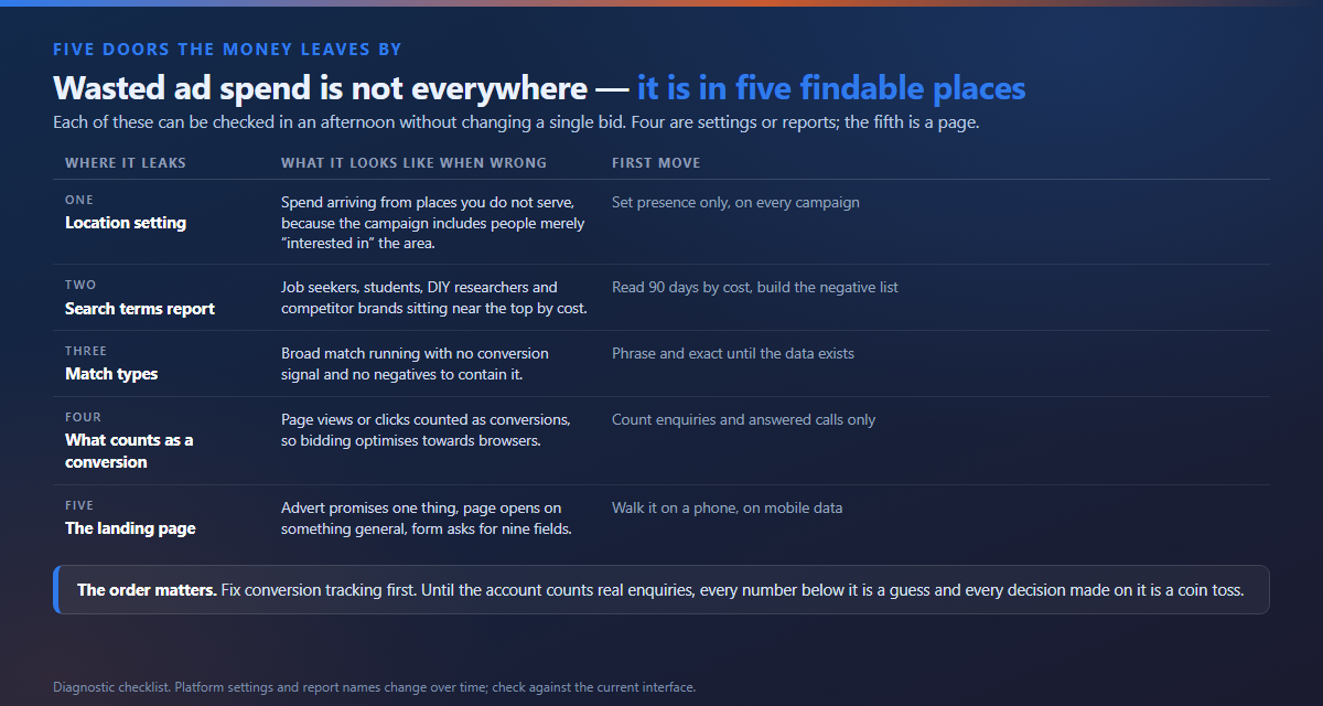 Five places a small Google Ads account leaks money, what each looks like when wrong, and the first fix for each