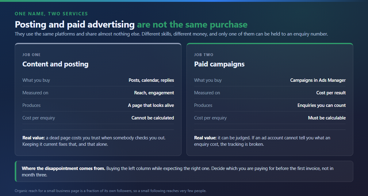 Content posting and paid campaigns compared on what you buy, how it is measured, and what each one realistically produces