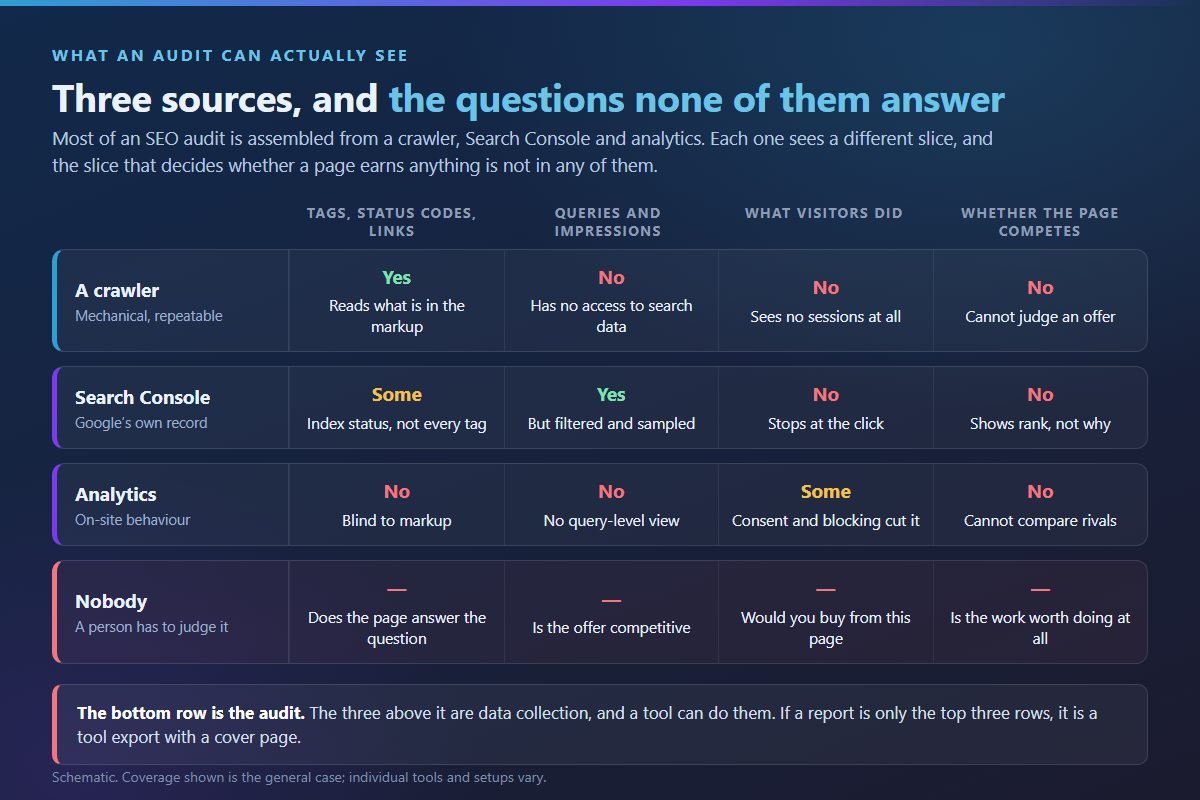 Table showing what a crawler, Search Console and analytics can each see, and the judgement questions none of them answer