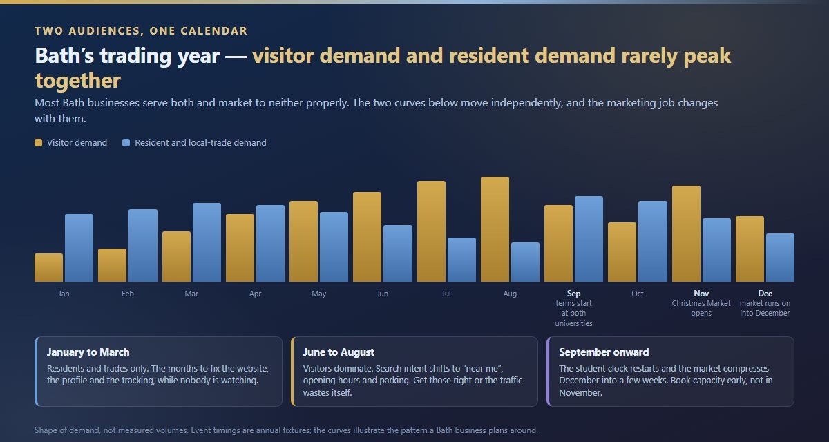Bath trading year by month: visitor versus resident demand, fixed event dates, and the marketing job for each period.