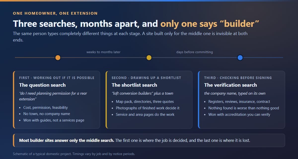 The three searches a homeowner makes before hiring a builder: the question, the shortlist and the verification search