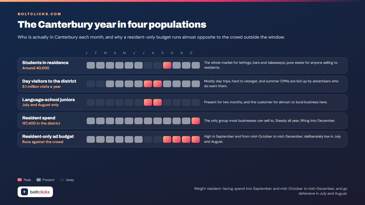 The Canterbury year in four populations - Who is actually in Canterbury each month, and why a resident-only budget runs