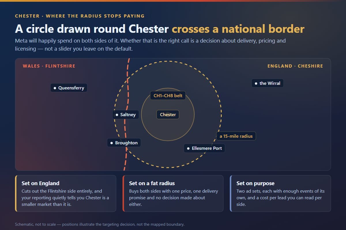 Schematic of a ten-mile radius around Chester crossing the Welsh border, with Saltney and Broughton falling inside it