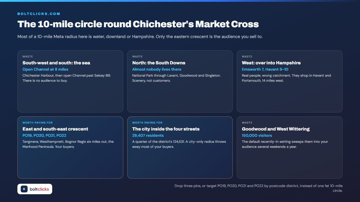 The 10-mile circle round Chichester's Market Cross