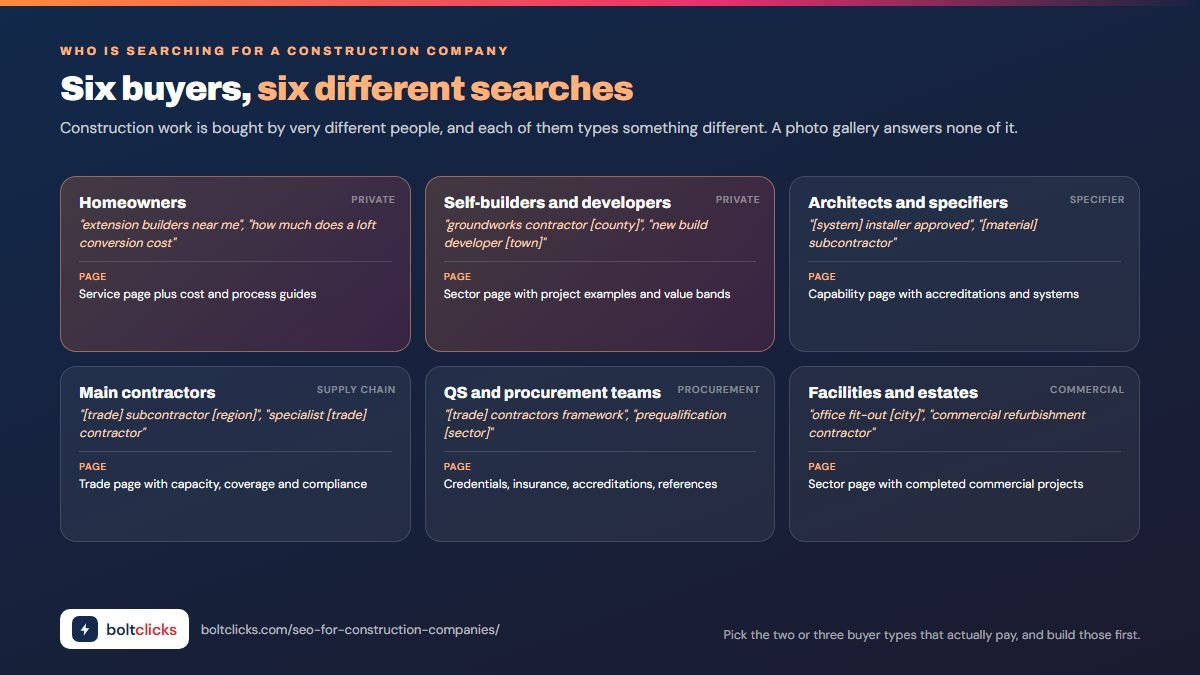 Six construction buyer types from homeowners to procurement teams, their searches and the page each one needs