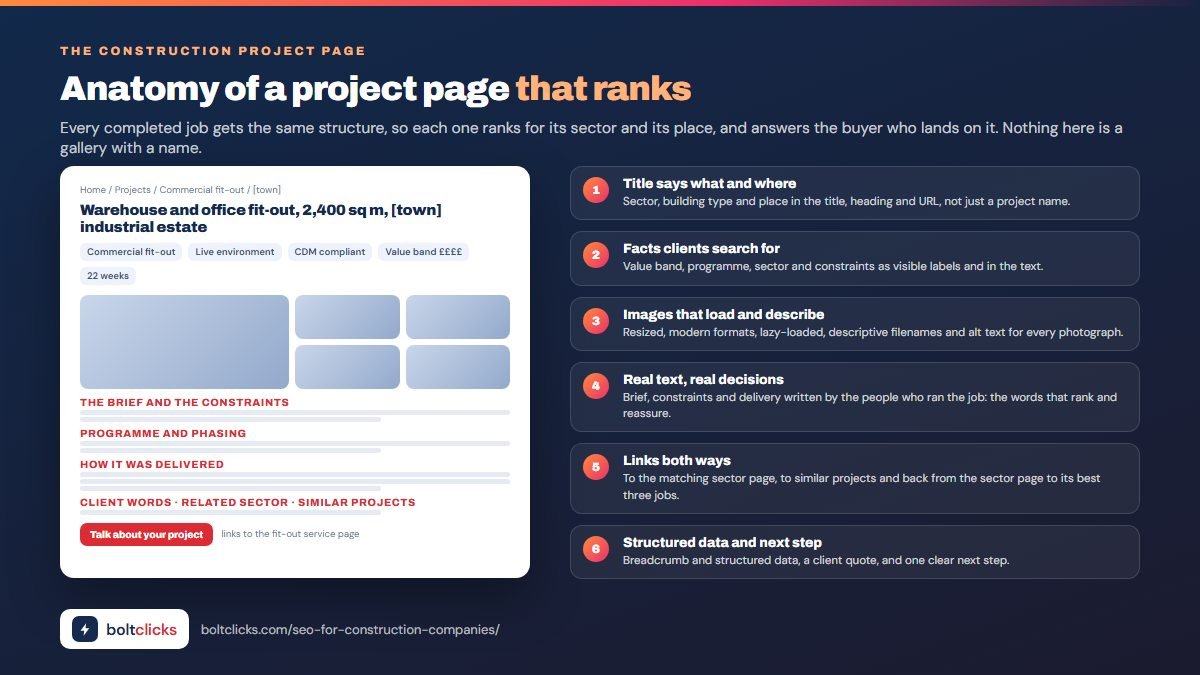 Construction project page layout beside six numbered points covering title, facts, images, links and next step