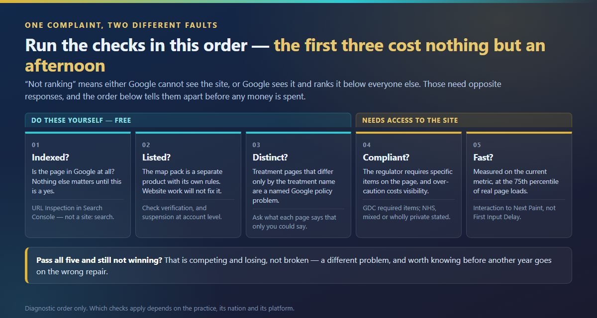 Five checks in order: indexed, listed, distinct, compliant, fast, with the first three marked as free to run