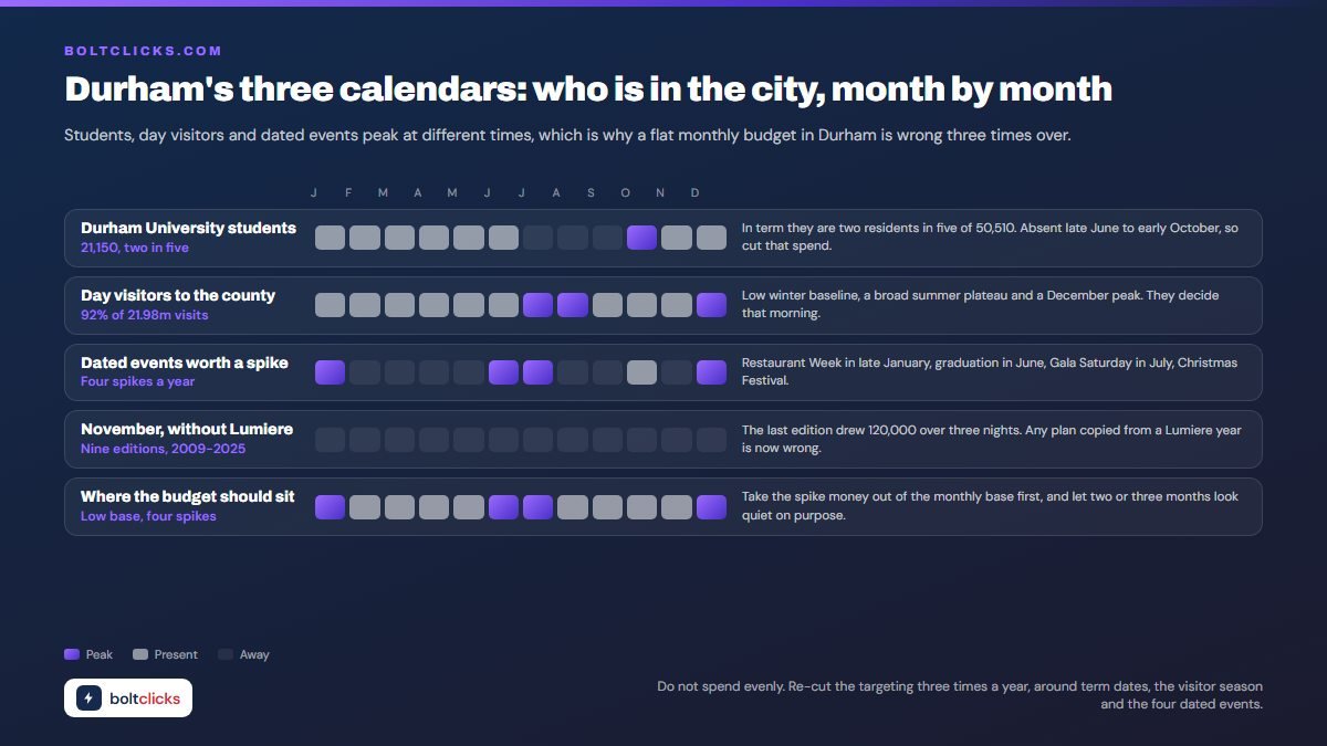 Durham's three calendars: who is in the city, month by month