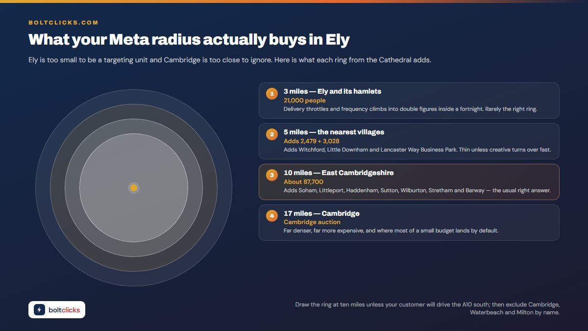 What your Meta radius actually buys in Ely - Ely is too small to be a targeting unit and Cambridge is too close to