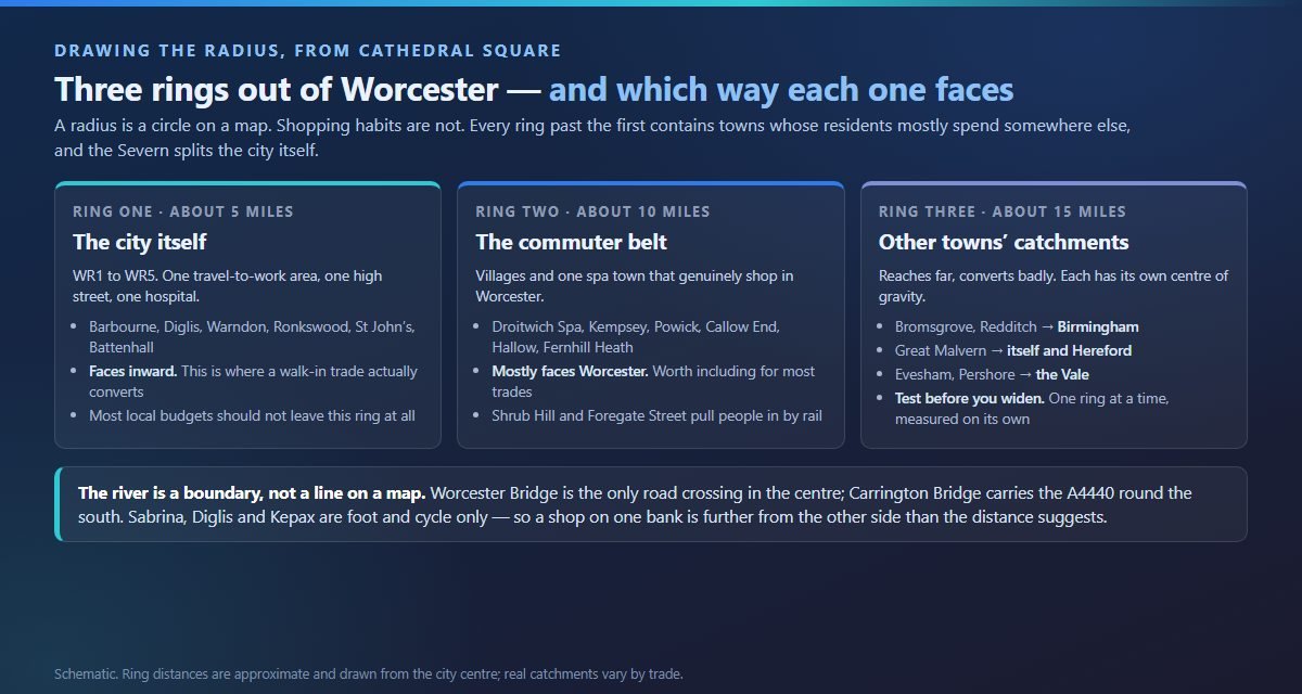 Worcester ad radius rings at 5, 10 and 15 miles and the towns each one reaches.