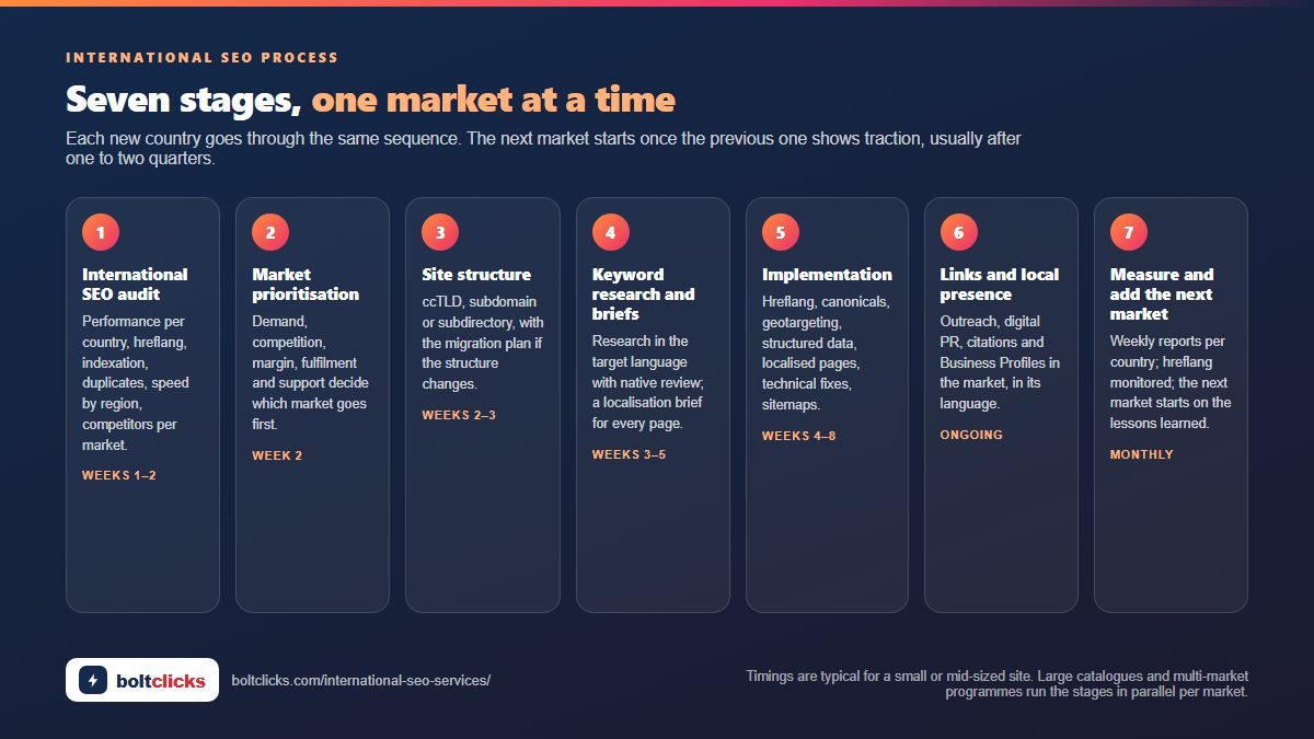 Seven numbered stages of an international SEO campaign from audit to adding the next market, with timings