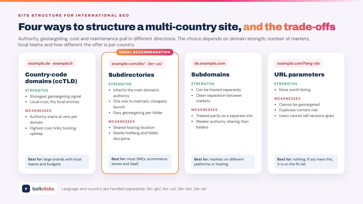 International site structure options compared: country-code domains, subdomains, subdirectories and URL parameters