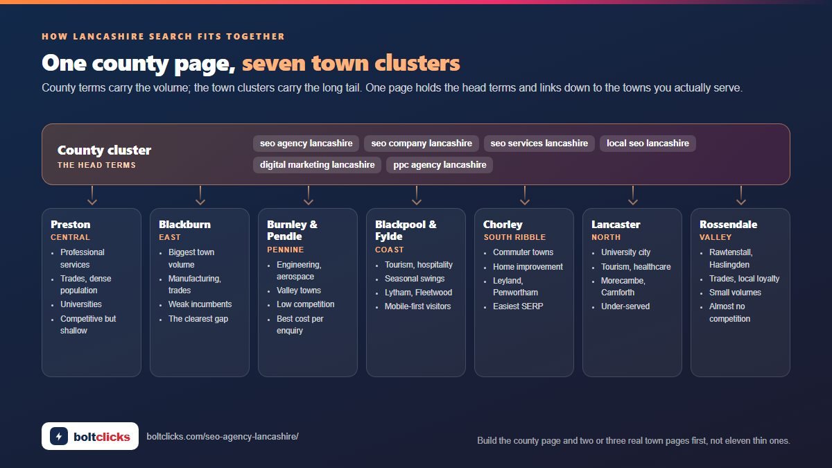 Lancashire SEO cluster diagram: one county page of head terms feeding seven town columns, Preston to Rossendale