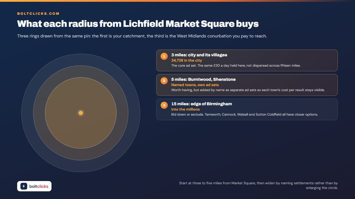 What each radius from Lichfield Market Square buys