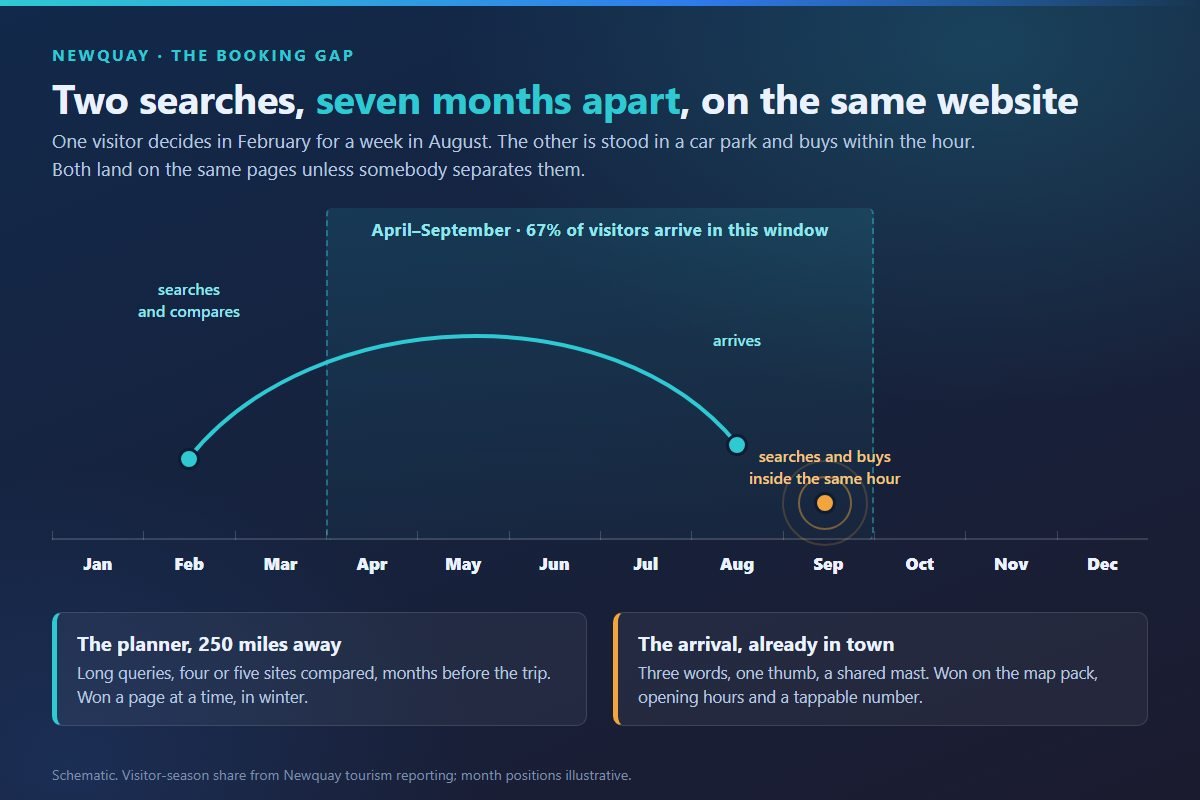 Two searches seven months apart: a planner searching in February for an August stay, and an arrival buying inside the hour