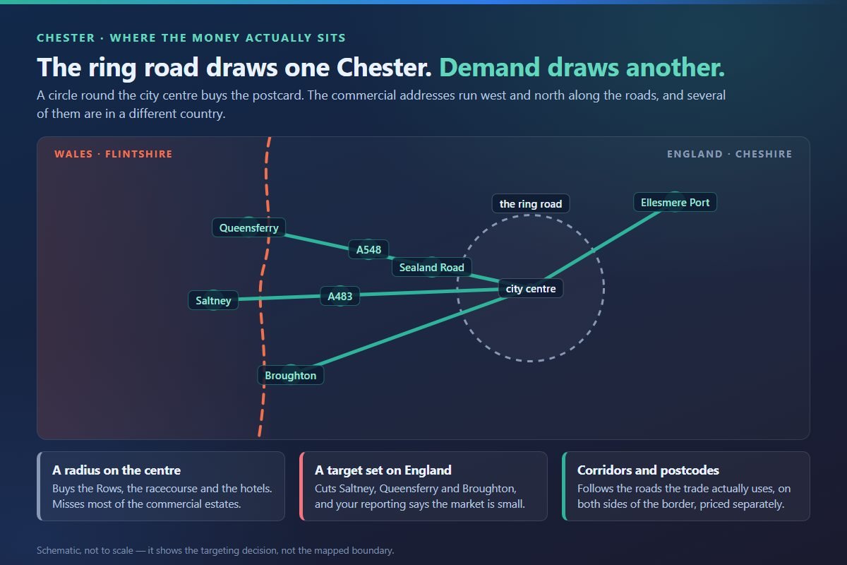 Schematic of a ring-road radius on Chester against commercial corridors running west across the Welsh border