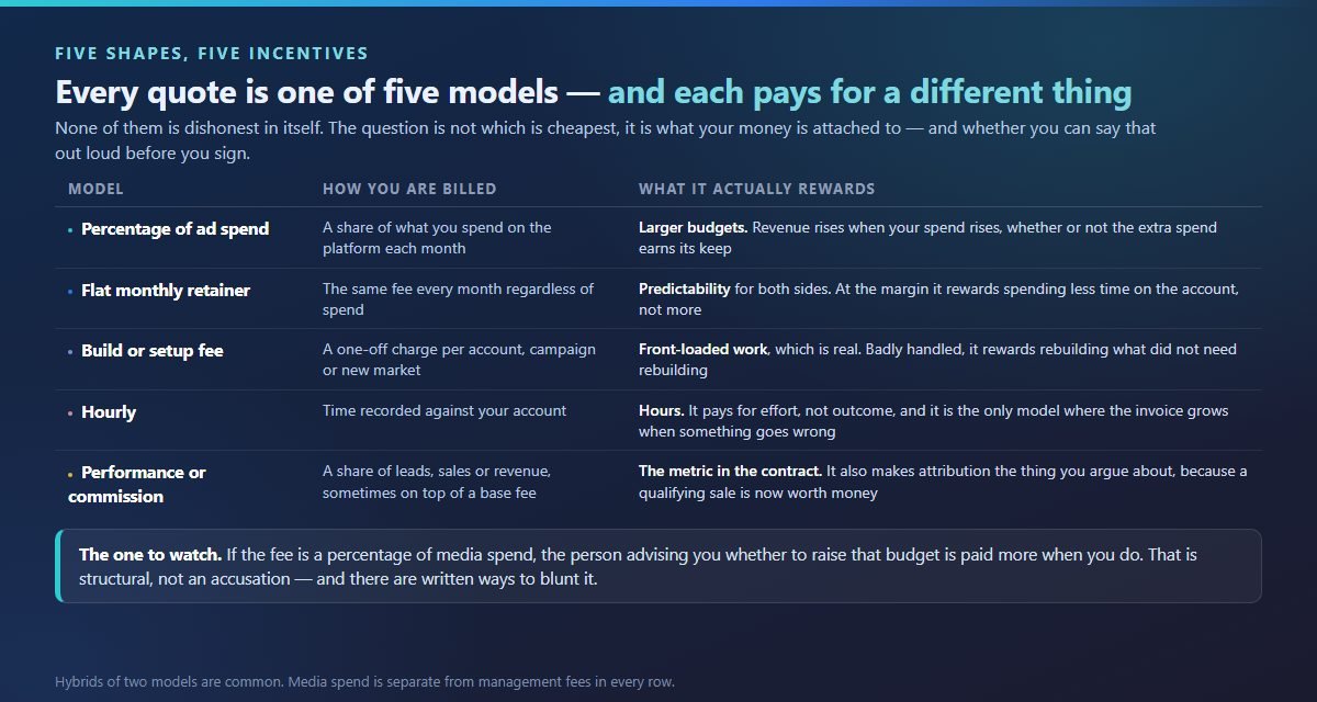 Table of five PPC pricing models, how each one is billed, and what each one actually rewards
