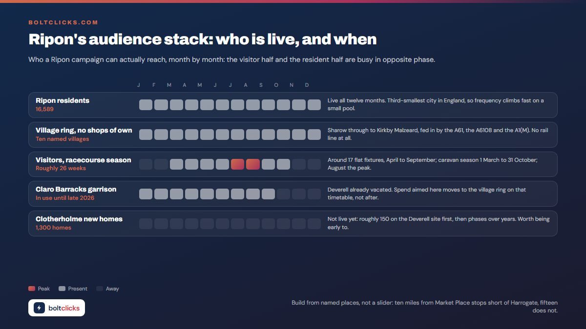 Ripon's audience stack: who is live, and when - Who a Ripon campaign can actually reach, month by month: the visitor half