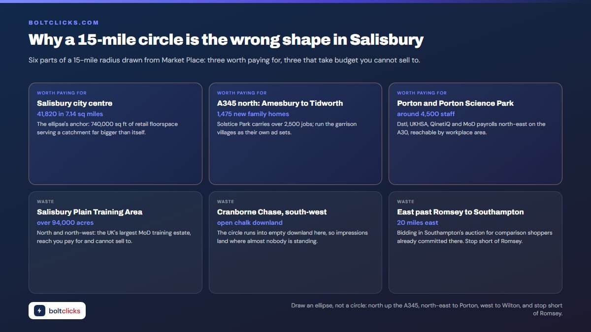 Why a 15-mile circle is the wrong shape in Salisbury