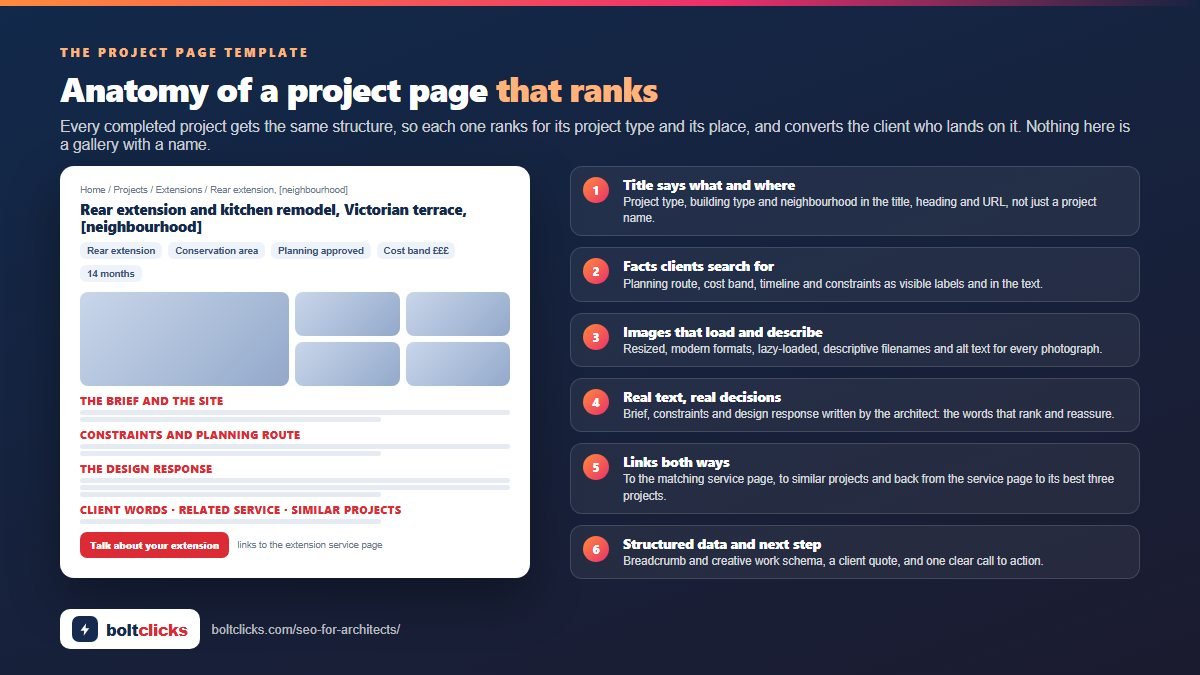 Architect project page anatomy: wireframe with title, planning and cost labels, plus six numbered rules