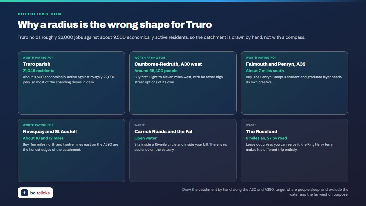 Why a radius is the wrong shape for Truro - Truro holds roughly 22,000 jobs against about 9,500 economically active