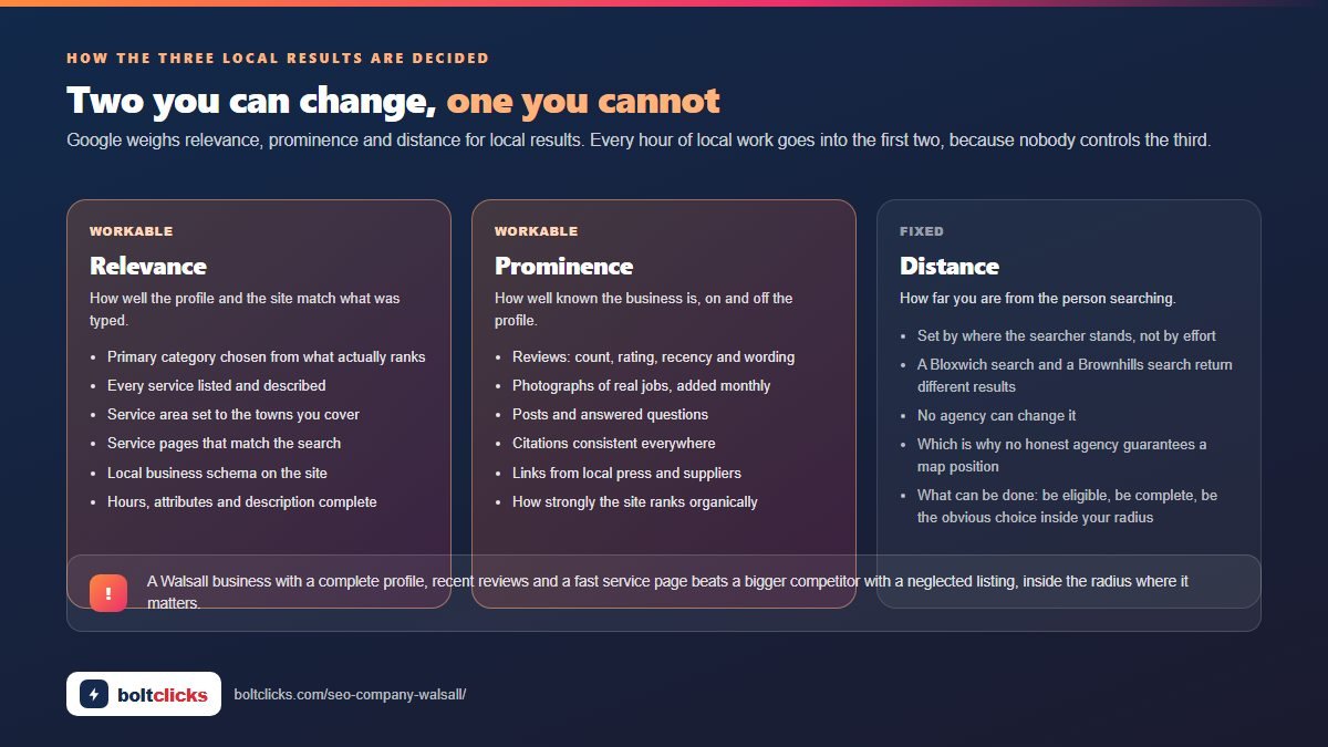 How the Walsall map pack is won: relevance, distance and prominence, and which of them can actually be changed