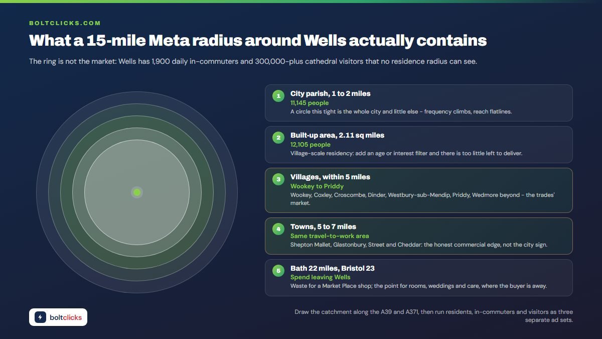What a 15-mile Meta radius around Wells actually contains