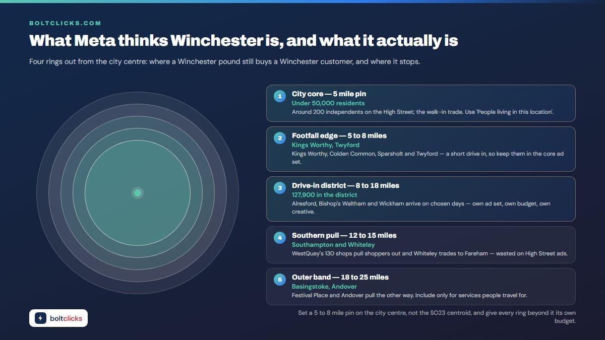 What Meta thinks Winchester is, and what it actually is