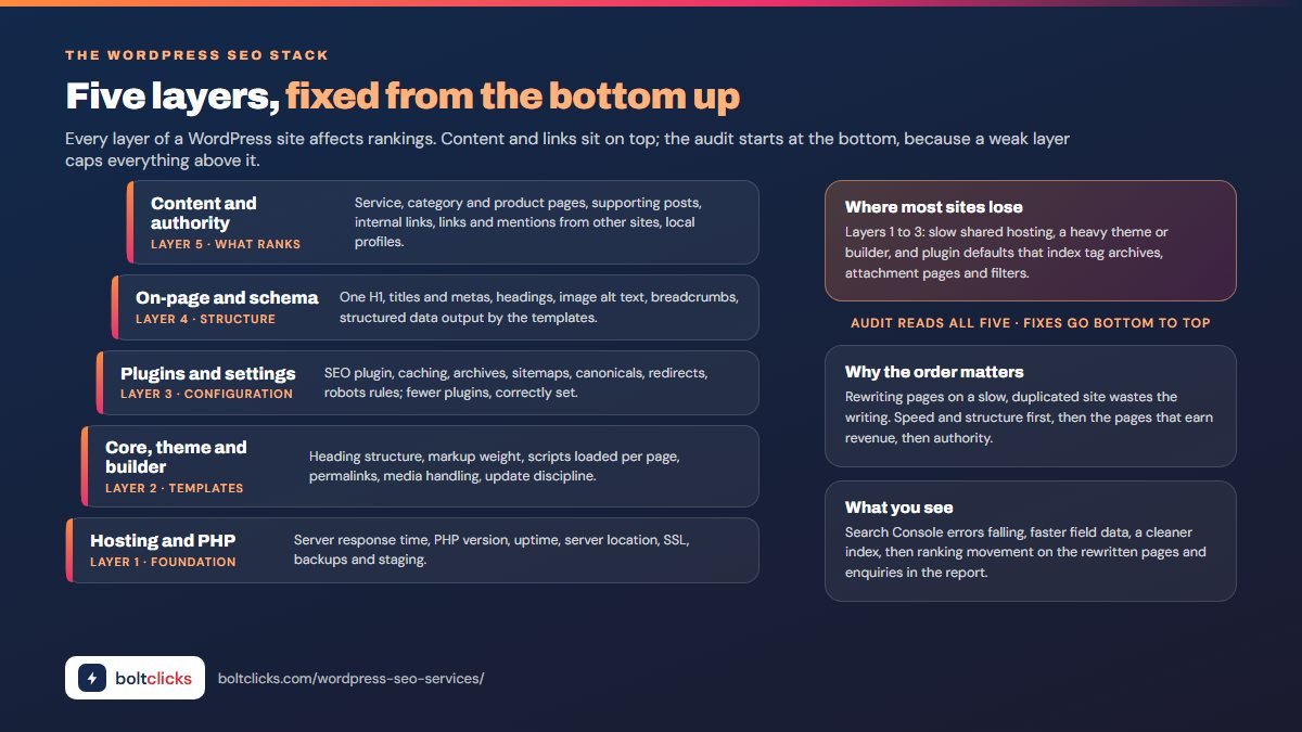 The WordPress SEO stack: hosting, core and theme, plugins, content and structure, off-site authority