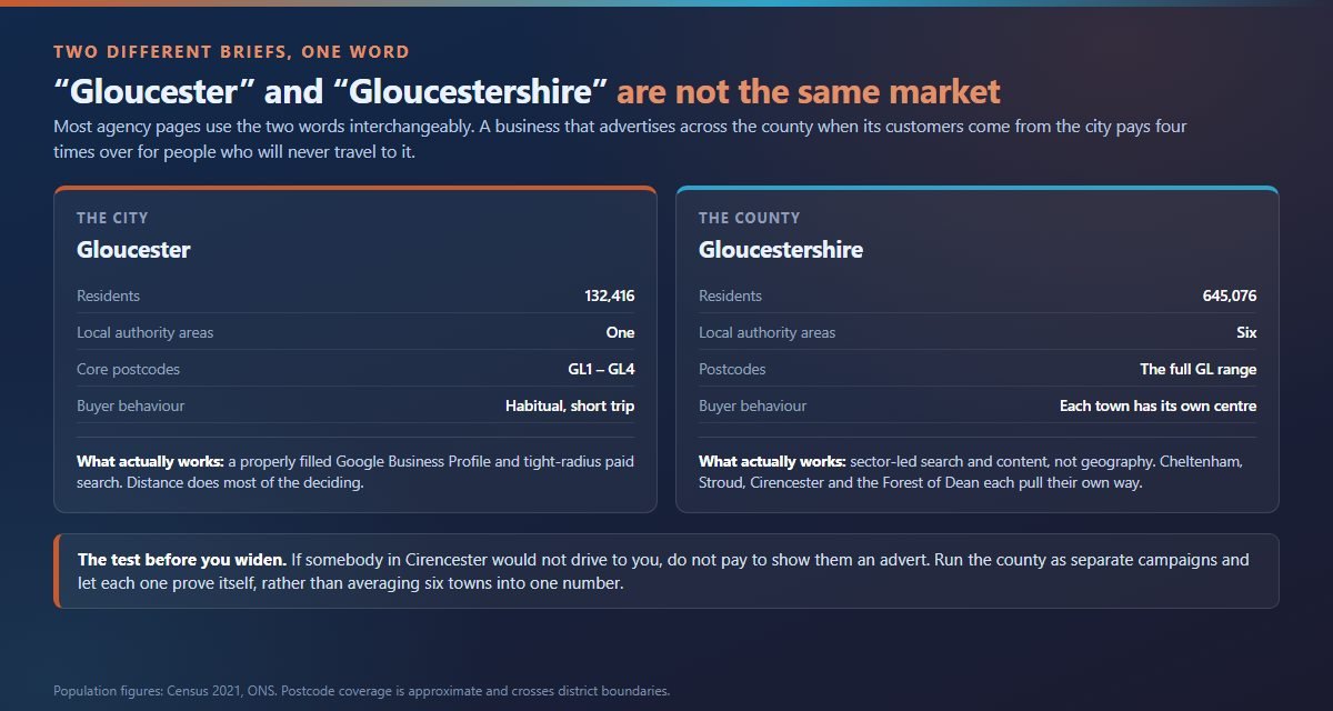 Gloucester city compared with Gloucestershire county: population, districts, postcodes and targeting choice.