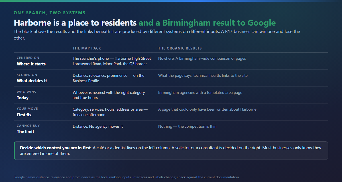 Two contests for a Harborne business on Google: the map pack drawn from the searcher, the organic results judged citywide