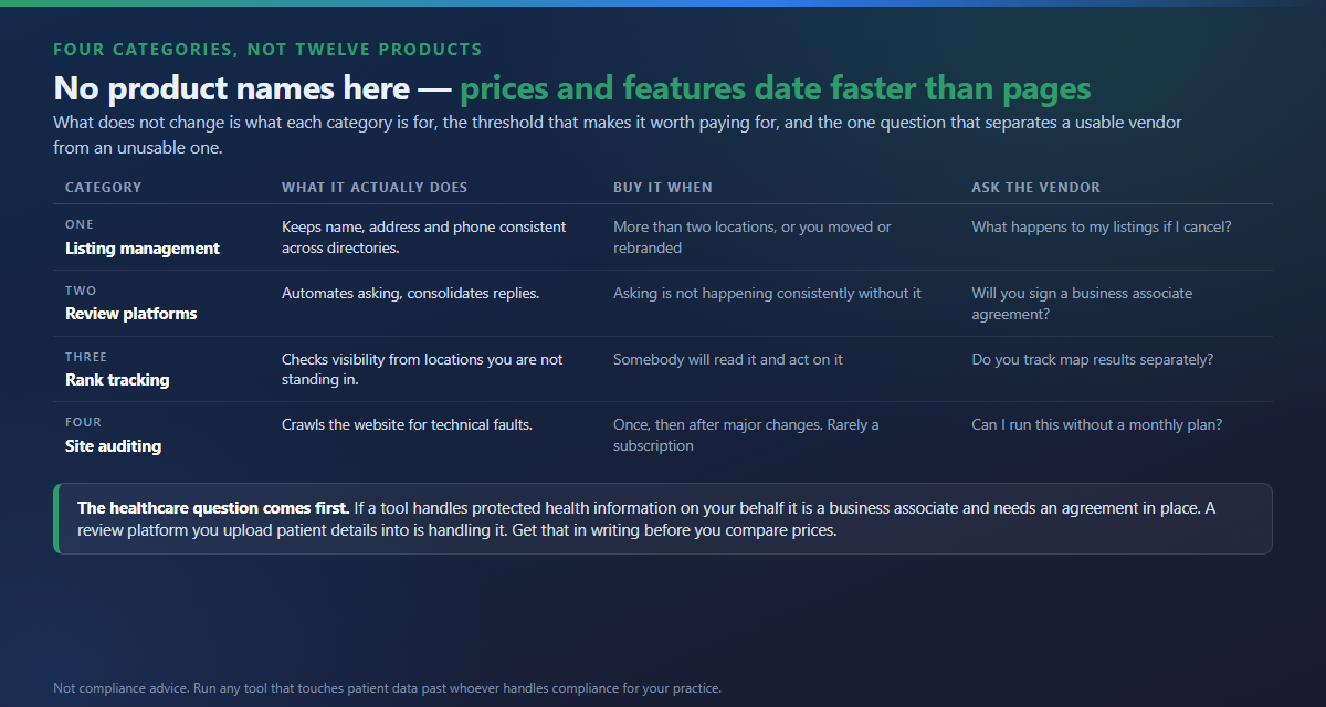Four categories of SEO tool with what each does, when a practice should buy it and the question to ask the vendor