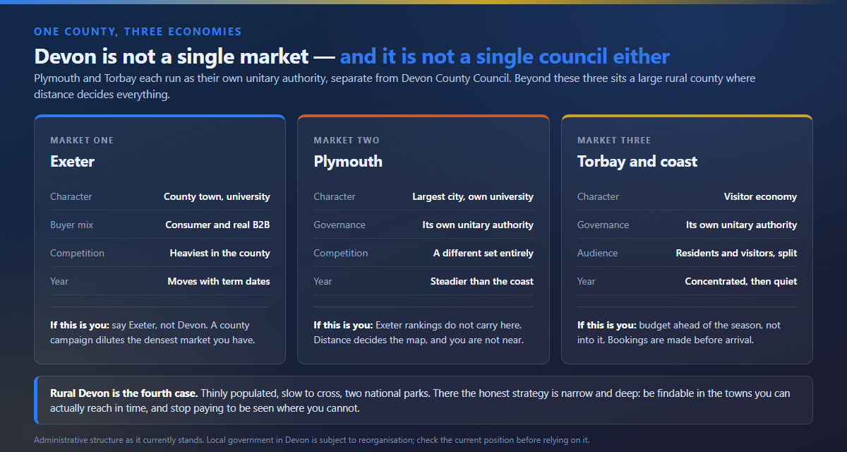 Exeter, Plymouth and the Torbay coast compared on who searches, what it costs and what the year looks like