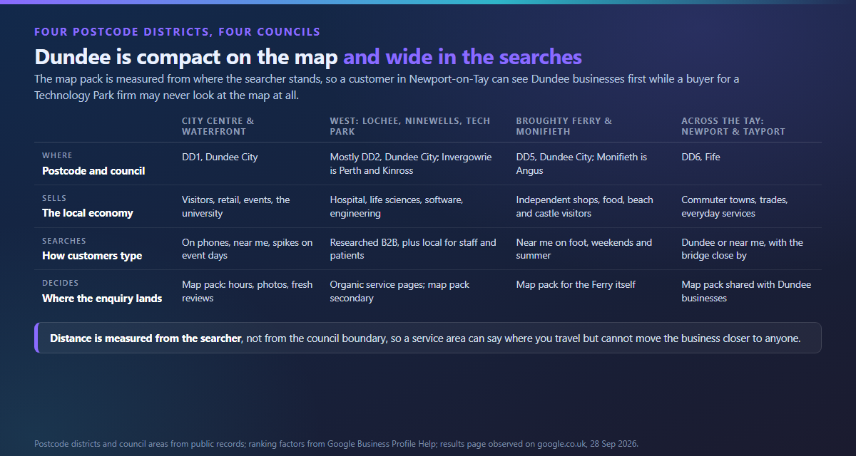 Four parts of the Dundee area compared on postcode, local economy, how customers search and what decides the enquiry
