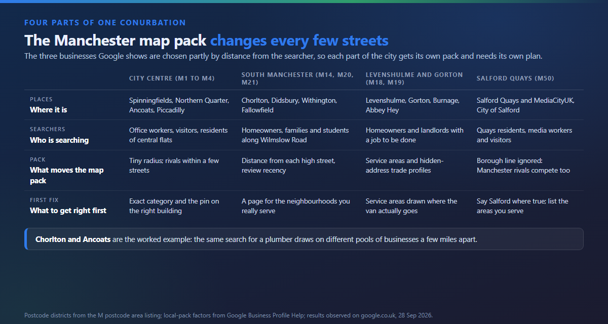 Four parts of Manchester compared on who searches there, what moves the map pack and what to fix first