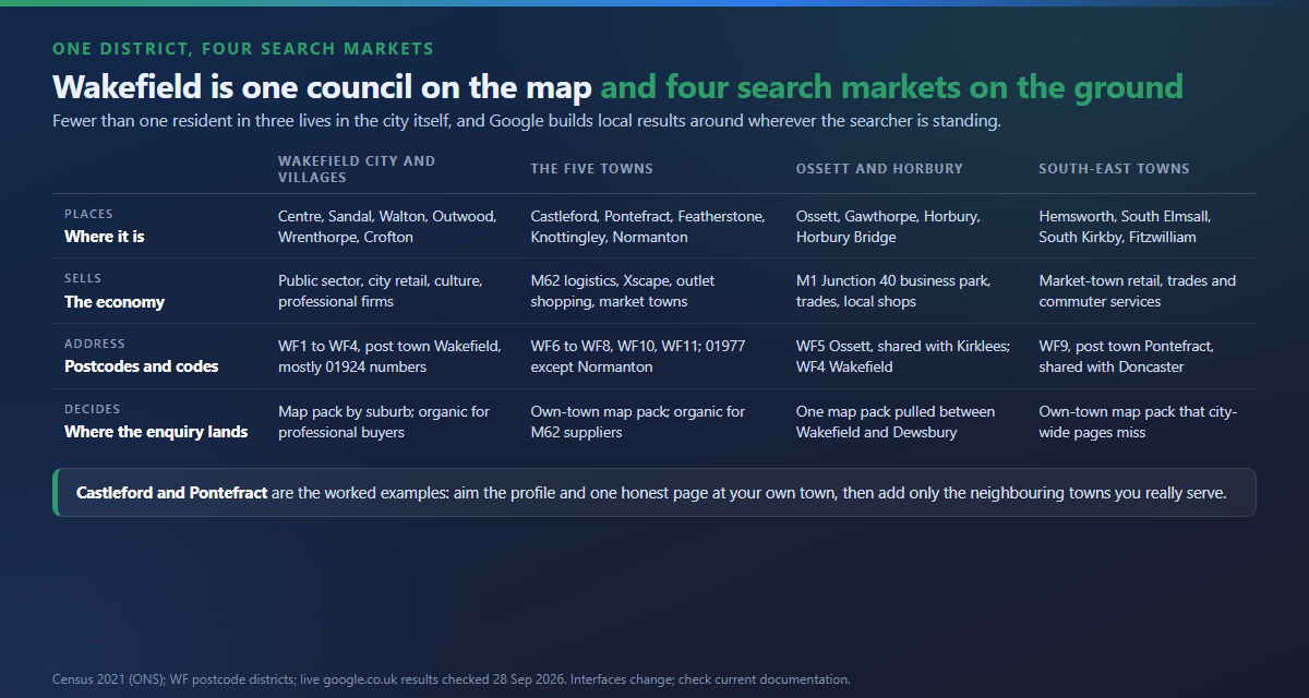 Four parts of the Wakefield district compared on their places, economy, postal addresses and how local search decides