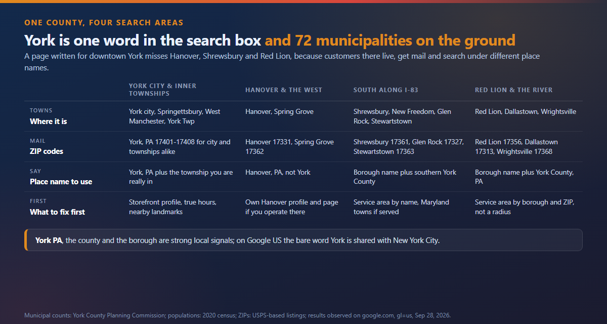 Table comparing four parts of York County, Pennsylvania on towns, ZIP codes, the place name to use and the first fix