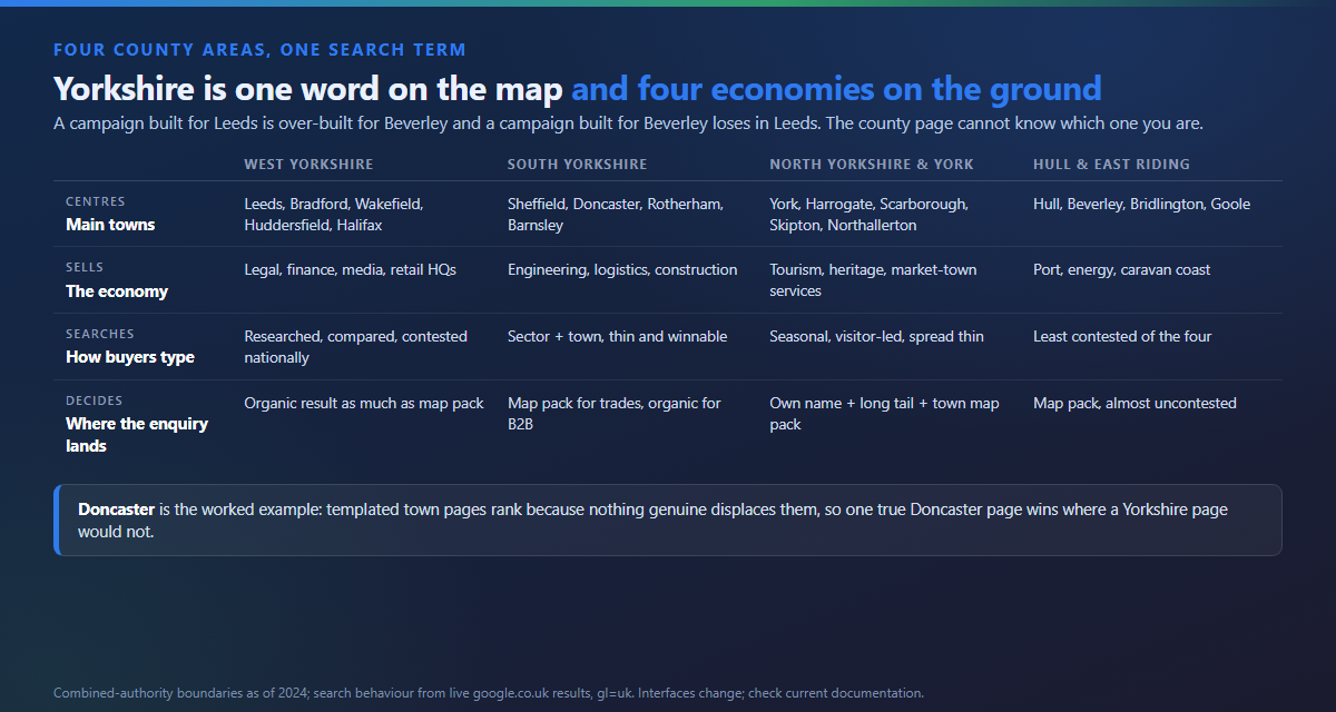 The four Yorkshire county areas compared on their main towns, what their businesses sell and how their customers search